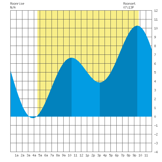 Canoe Cove (north pass) tide chart for Sunday, July 20, 2025