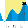 Canoe Cove (north pass) tide chart for Sunday, July 20, 2025