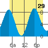 Canoe Cove (north pass) tide chart for Tuesday, July 29, 2025