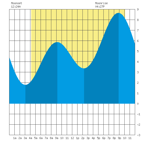 Canoe Cove (north pass) tide chart for Friday, July 4, 2025