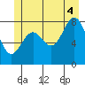 Canoe Cove (north pass) tide chart for Friday, July 4, 2025