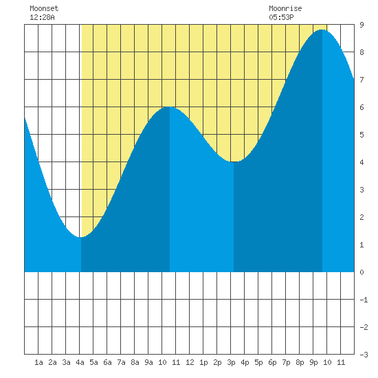 Canoe Cove (north pass) tide chart for Saturday, July 5, 2025