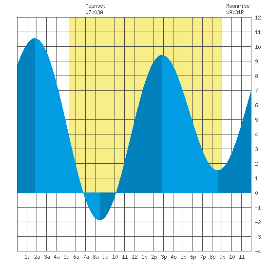 Canoe Cove (north pass) tide chart for Sunday, August 10, 2025