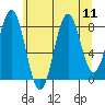 Canoe Cove (north pass) tide chart for Monday, August 11, 2025