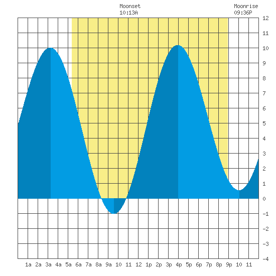 Canoe Cove (north pass) tide chart for Tuesday, August 12, 2025
