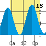 Canoe Cove (north pass) tide chart for Wednesday, August 13, 2025