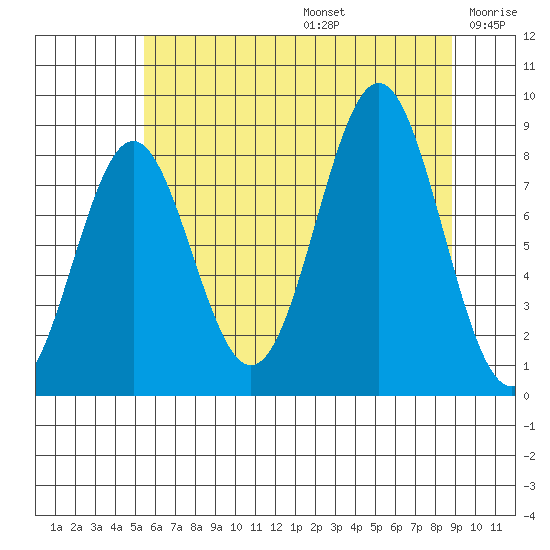 Canoe Cove (north pass) tide chart for Thursday, August 14, 2025