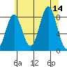 Canoe Cove (north pass) tide chart for Thursday, August 14, 2025