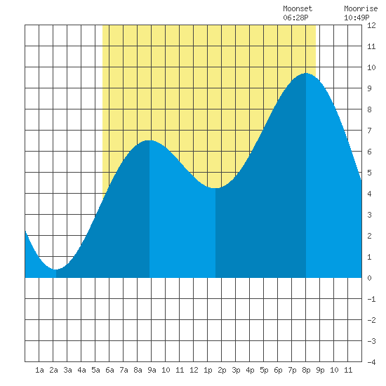 Canoe Cove (north pass) tide chart for Sunday, August 17, 2025