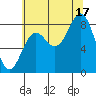 Canoe Cove (north pass) tide chart for Sunday, August 17, 2025