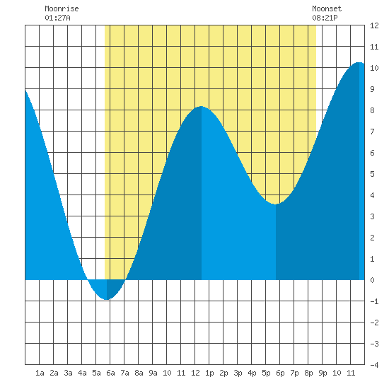 Canoe Cove (north pass) tide chart for Wednesday, August 20, 2025