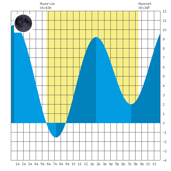 Canoe Cove (north pass) tide chart for Friday, August 22, 2025