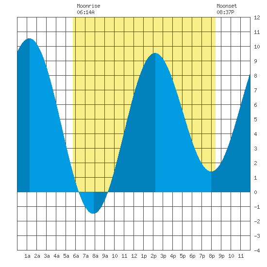 Canoe Cove (north pass) tide chart for Saturday, August 23, 2025