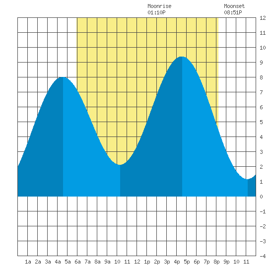 Canoe Cove (north pass) tide chart for Thursday, August 28, 2025