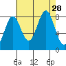 Canoe Cove (north pass) tide chart for Thursday, August 28, 2025
