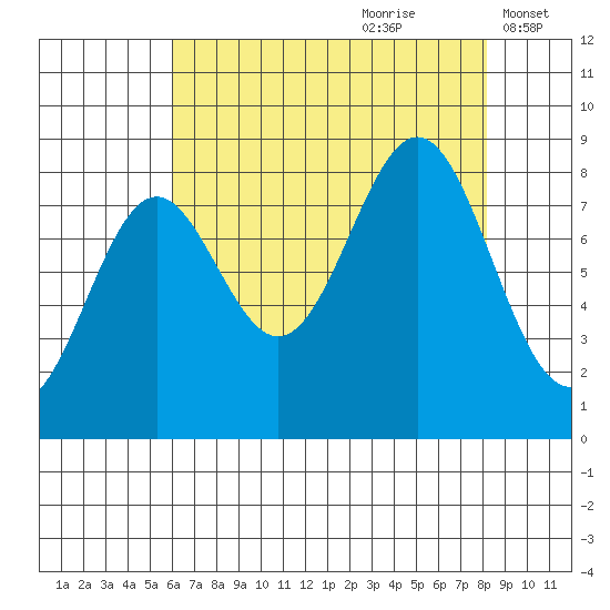 Canoe Cove (north pass) tide chart for Friday, August 29, 2025