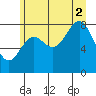 Canoe Cove (north pass) tide chart for Saturday, August 2, 2025