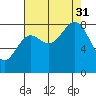 Canoe Cove (north pass) tide chart for Sunday, August 31, 2025