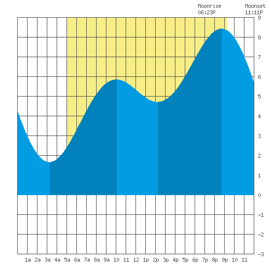 Canoe Cove (north pass) tide chart for Sunday, August 3, 2025