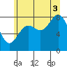Canoe Cove (north pass) tide chart for Sunday, August 3, 2025
