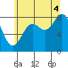 Canoe Cove (north pass) tide chart for Monday, August 4, 2025