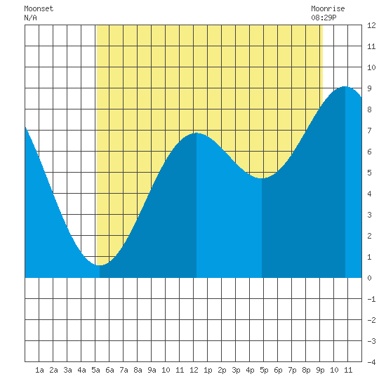 Canoe Cove (north pass) tide chart for Tuesday, August 5, 2025