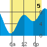 Canoe Cove (north pass) tide chart for Tuesday, August 5, 2025