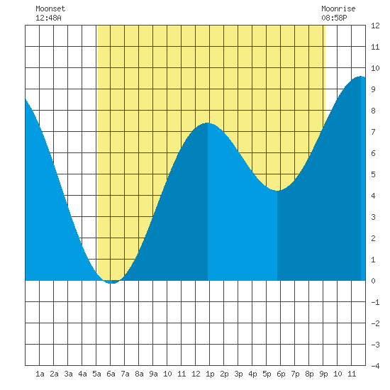 Canoe Cove (north pass) tide chart for Wednesday, August 6, 2025
