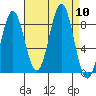 Canoe Cove (north pass) tide chart for Wednesday, September 10, 2025