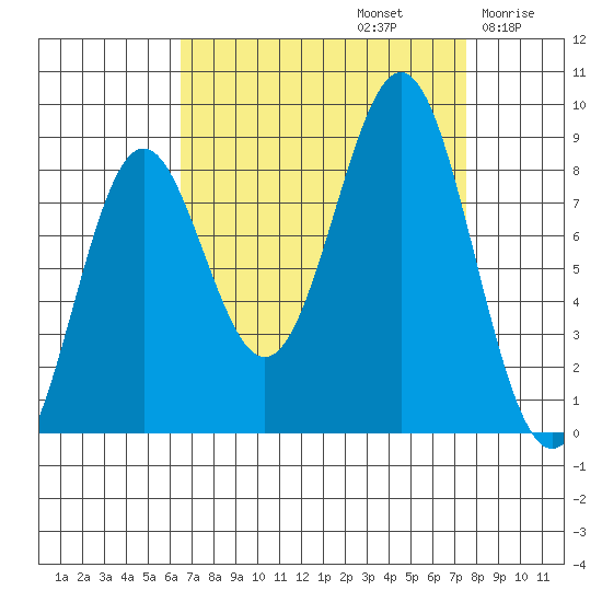 Canoe Cove (north pass) tide chart for Friday, September 12, 2025