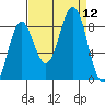 Canoe Cove (north pass) tide chart for Friday, September 12, 2025