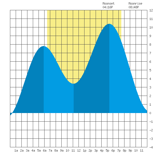 Canoe Cove (north pass) tide chart for Saturday, September 13, 2025