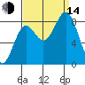 Canoe Cove (north pass) tide chart for Sunday, September 14, 2025
