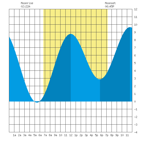 Canoe Cove (north pass) tide chart for Thursday, September 18, 2025