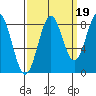 Canoe Cove (north pass) tide chart for Friday, September 19, 2025