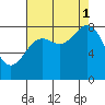 Canoe Cove (north pass) tide chart for Monday, September 1, 2025