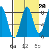 Canoe Cove (north pass) tide chart for Saturday, September 20, 2025