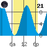 Canoe Cove (north pass) tide chart for Sunday, September 21, 2025