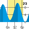 Canoe Cove (north pass) tide chart for Tuesday, September 23, 2025
