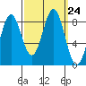 Canoe Cove (north pass) tide chart for Wednesday, September 24, 2025
