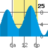 Canoe Cove (north pass) tide chart for Thursday, September 25, 2025