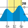 Canoe Cove (north pass) tide chart for Sunday, September 28, 2025