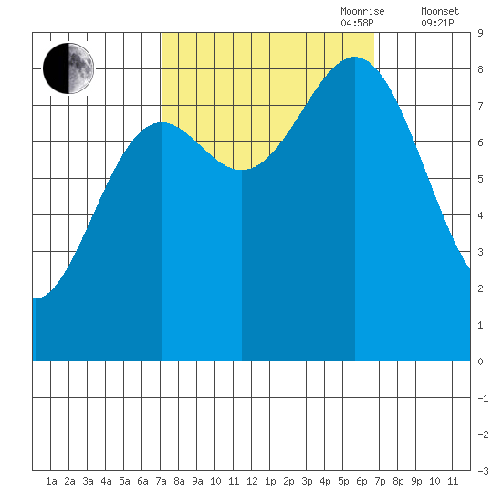 Canoe Cove (north pass) tide chart for Monday, September 29, 2025