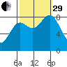 Canoe Cove (north pass) tide chart for Monday, September 29, 2025