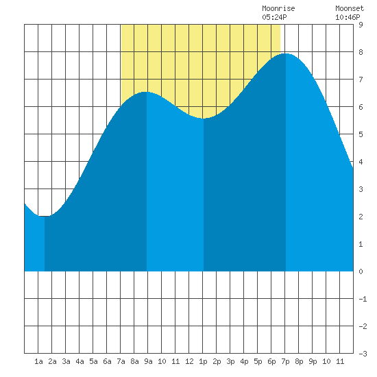 Canoe Cove (north pass) tide chart for Tuesday, September 30, 2025