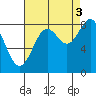 Canoe Cove (north pass) tide chart for Wednesday, September 3, 2025