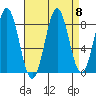 Canoe Cove (north pass) tide chart for Monday, September 8, 2025