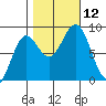 Canoe Cove (north pass) tide chart for Sunday, October 12, 2025