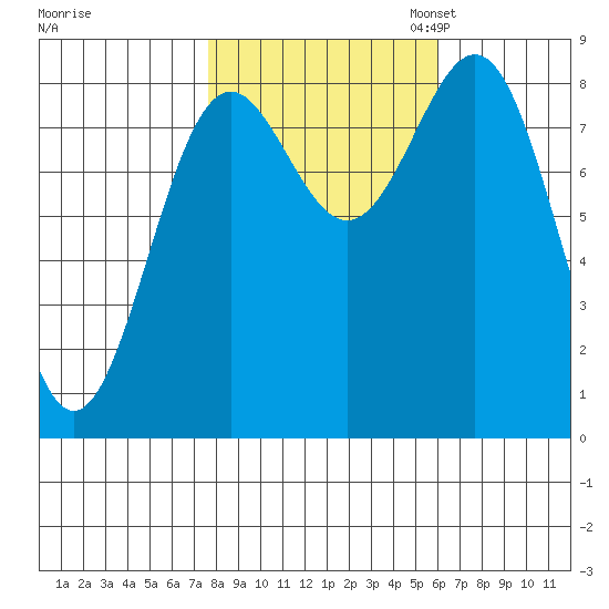 Canoe Cove (north pass) tide chart for Tuesday, October 14, 2025