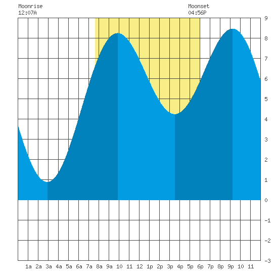 Canoe Cove (north pass) tide chart for Wednesday, October 15, 2025